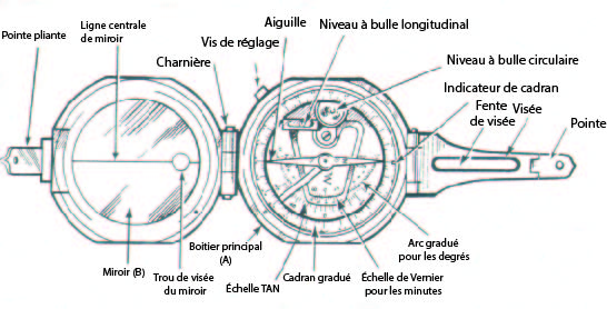 Mode d'emploi du compas de Brunton annoté